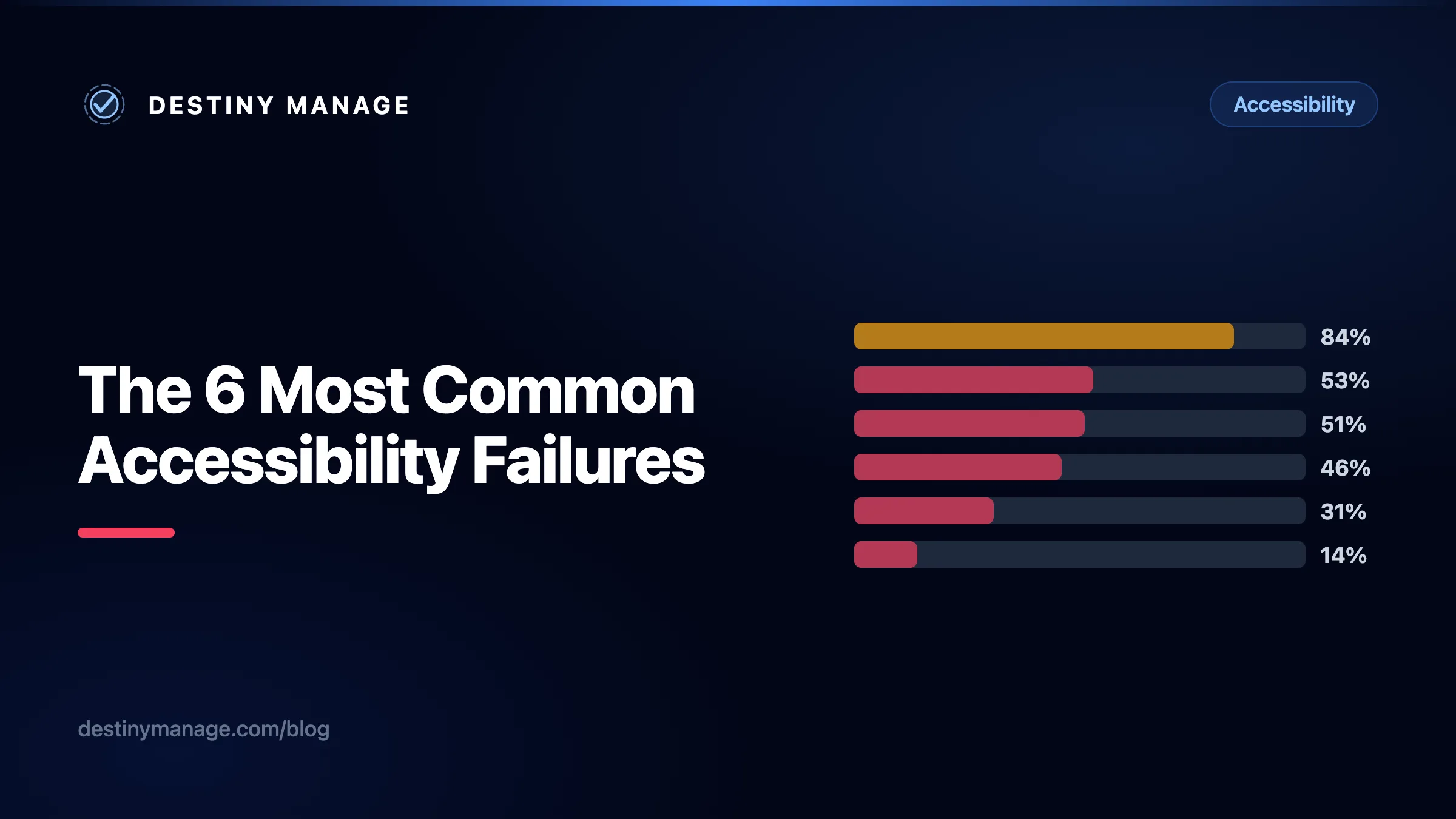 Thumbnail for The 6 Most Common Accessibility Failures (and How to Fix Each One)