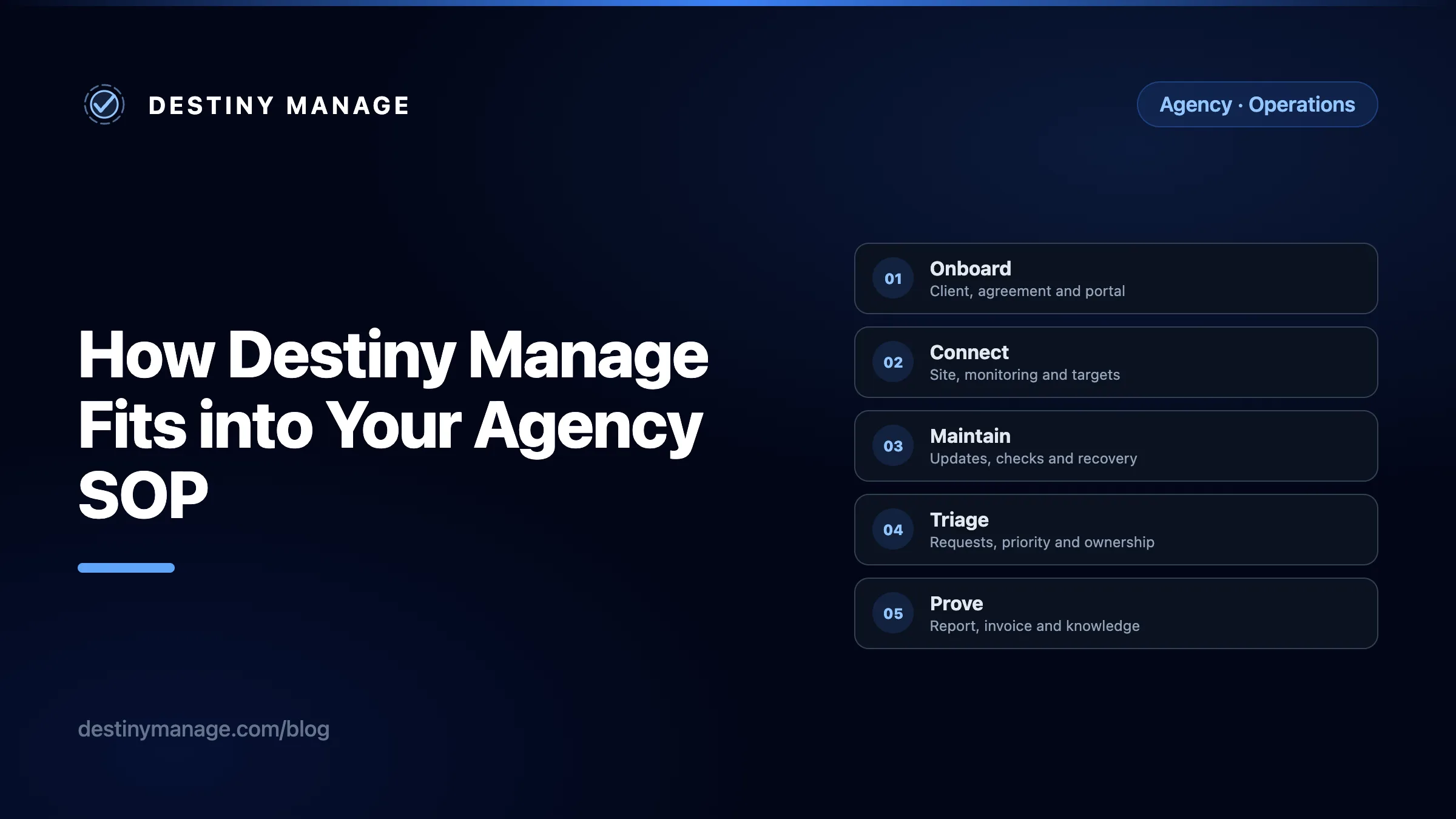 Agency SOP workflow showing onboarding, WordPress maintenance, client requests, delivery, reporting, and billing in Destiny Manage
