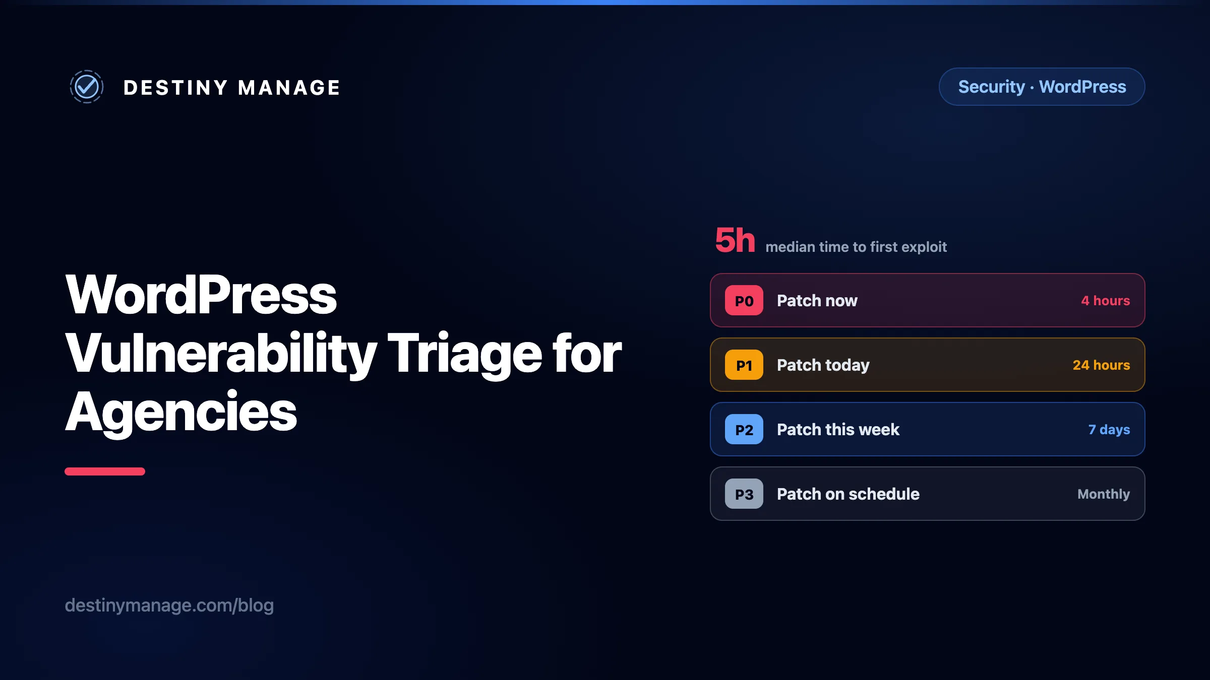 WordPress vulnerability triage: severity and exposure feeding four patch priority classes with response time targets